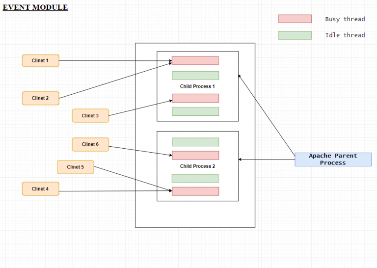 Net потоки. Apache Superset схема архитектуры данных. Apache vs nginx. Apache Server. Nginx vs Apache Architecture.