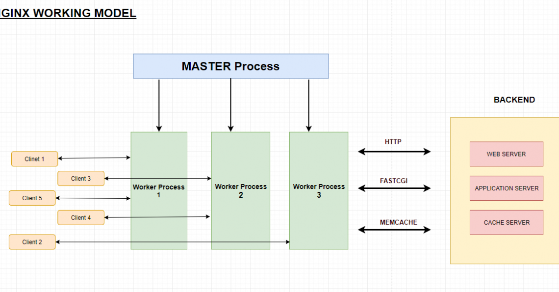 Working model. Nginx схема работы. Структура сервера nginx. Принцип работы nginx. Nginx как работает.