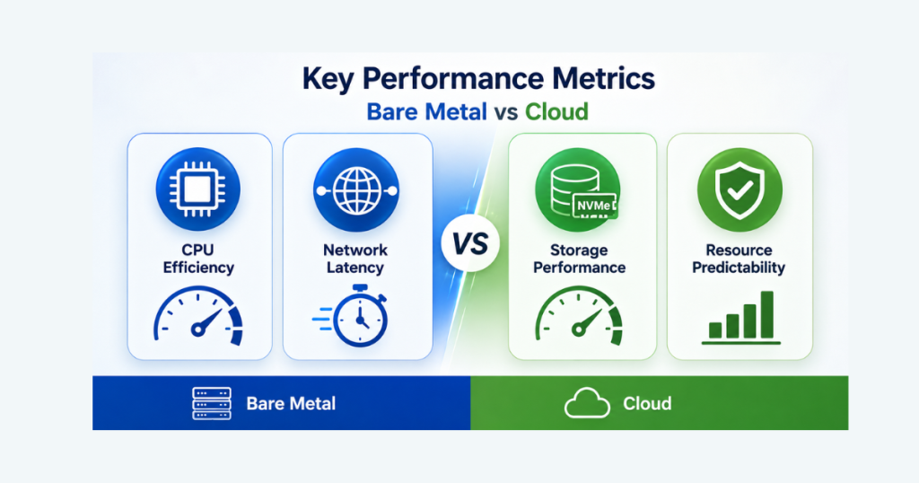 Key Performance Metrics: Bare Metal vs Cloud
